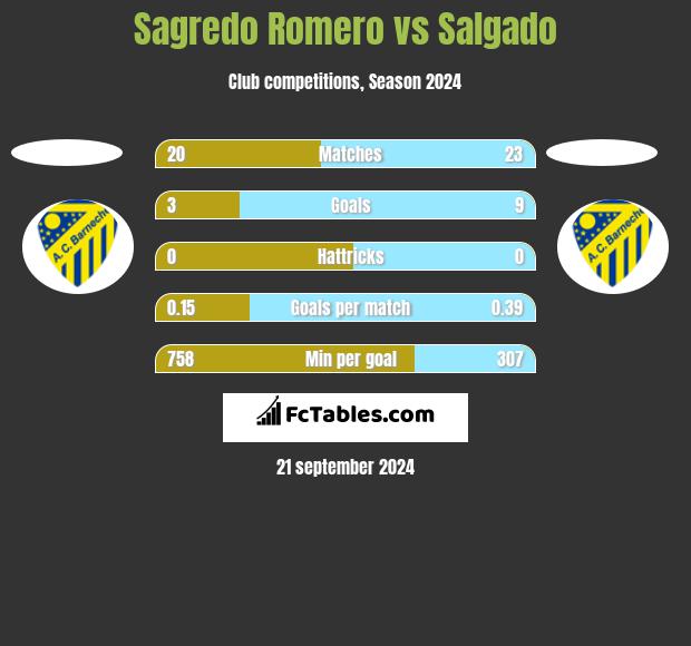 Sagredo Romero vs Salgado h2h player stats