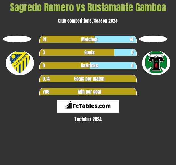 Sagredo Romero vs Bustamante Gamboa h2h player stats