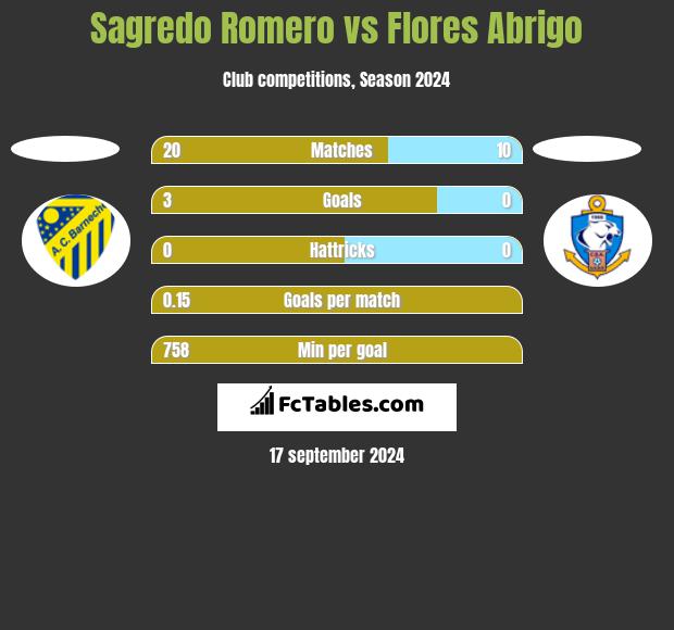 Sagredo Romero vs Flores Abrigo h2h player stats