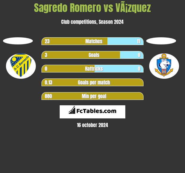 Sagredo Romero vs VÃ¡zquez h2h player stats