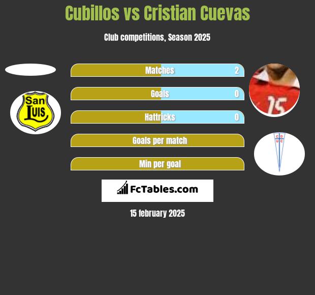 Cubillos vs Cristian Cuevas h2h player stats