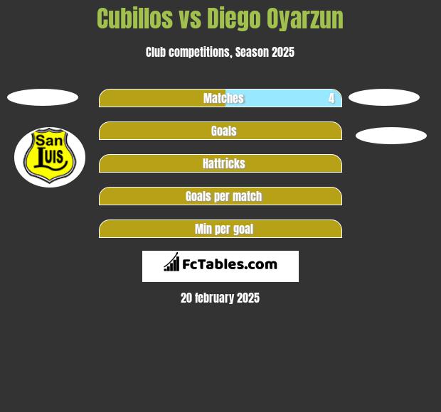 Cubillos vs Diego Oyarzun h2h player stats