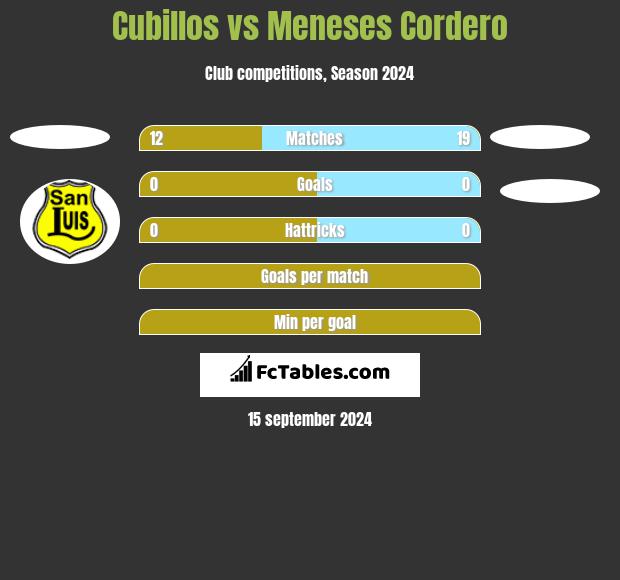 Cubillos vs Meneses Cordero h2h player stats