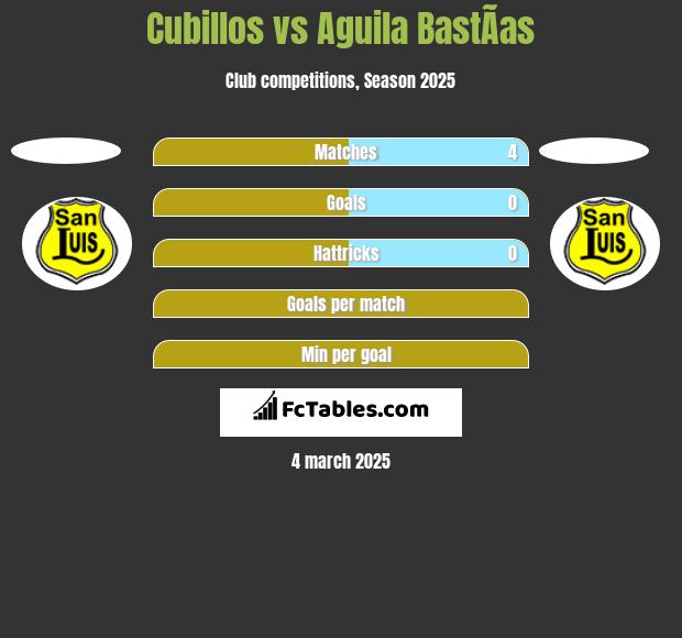 Cubillos vs Aguila BastÃ­as h2h player stats