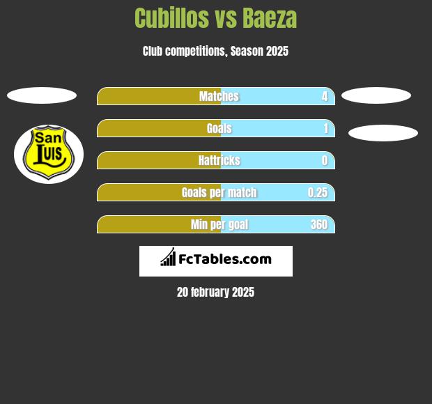 Cubillos vs Baeza h2h player stats