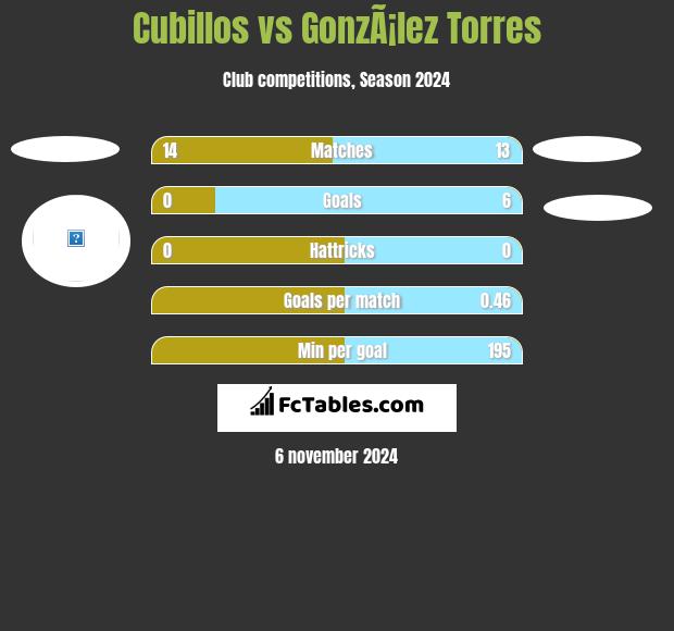 Cubillos vs GonzÃ¡lez Torres h2h player stats