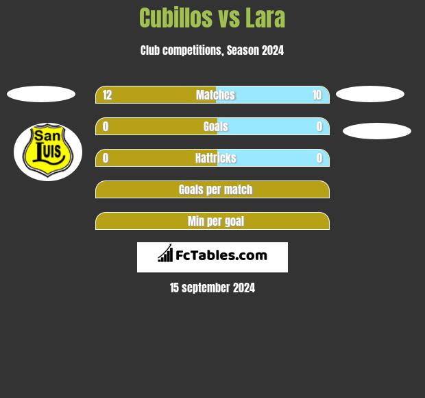 Cubillos vs Lara h2h player stats