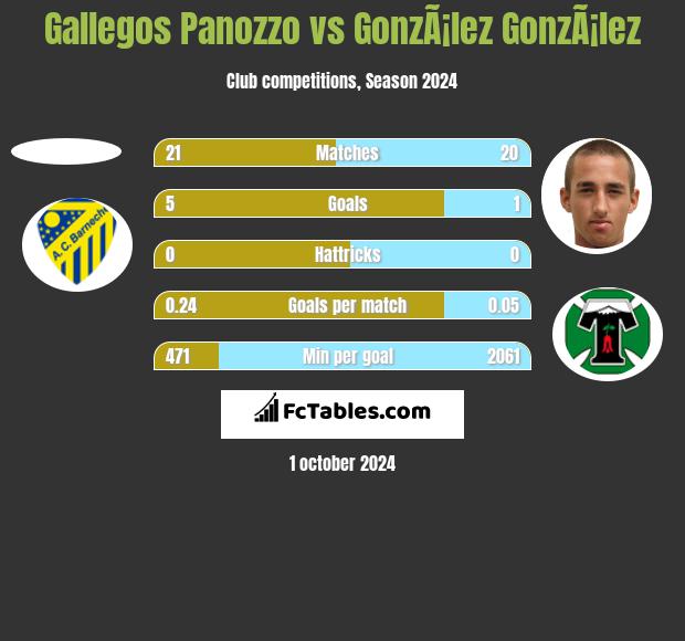 Gallegos Panozzo vs GonzÃ¡lez GonzÃ¡lez h2h player stats