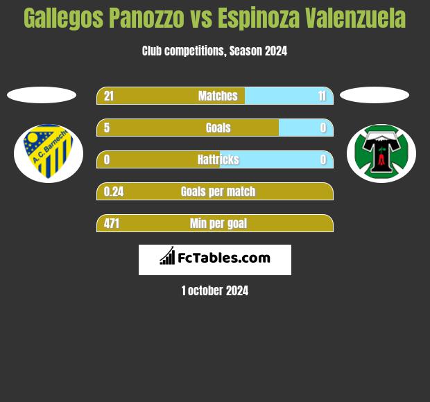 Gallegos Panozzo vs Espinoza Valenzuela h2h player stats