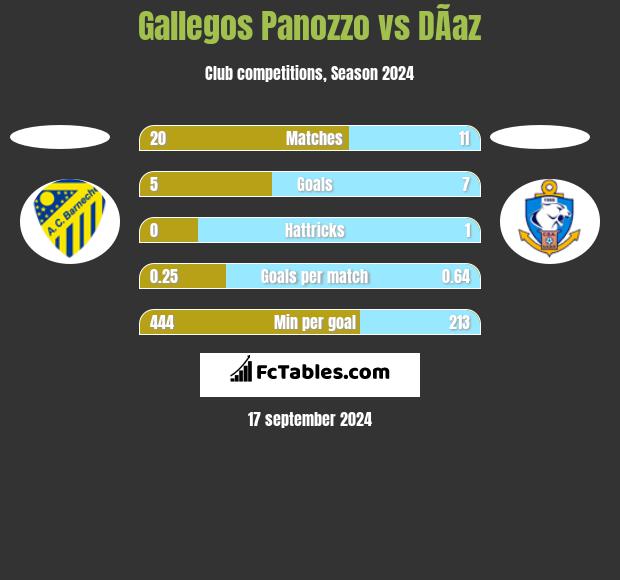 Gallegos Panozzo vs DÃ­az h2h player stats