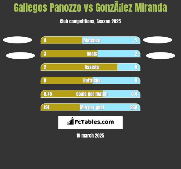 Gallegos Panozzo vs GonzÃ¡lez Miranda h2h player stats