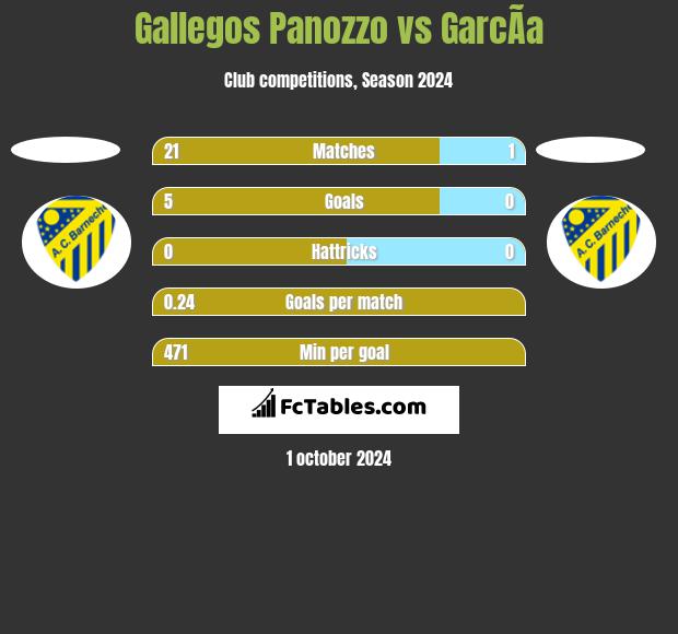 Gallegos Panozzo vs GarcÃ­a h2h player stats