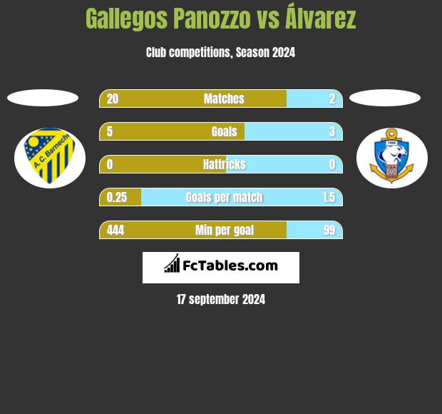 Gallegos Panozzo vs Álvarez h2h player stats