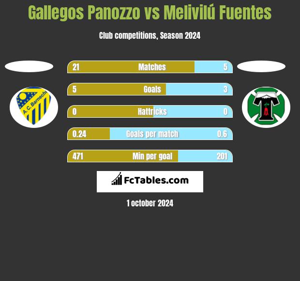 Gallegos Panozzo vs Melivilú Fuentes h2h player stats