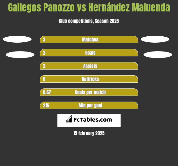 Gallegos Panozzo vs Hernández Maluenda h2h player stats