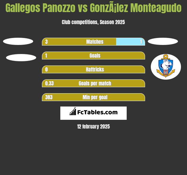 Gallegos Panozzo vs GonzÃ¡lez Monteagudo h2h player stats