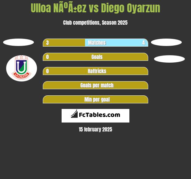 Ulloa NÃºÃ±ez vs Diego Oyarzun h2h player stats