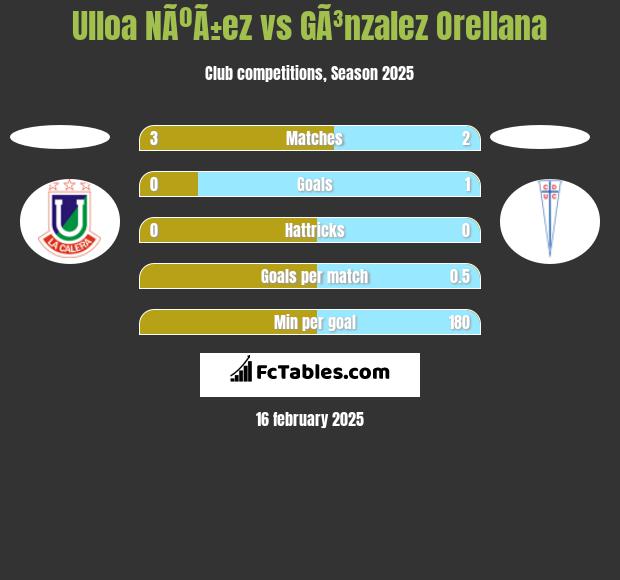 Ulloa NÃºÃ±ez vs GÃ³nzalez Orellana h2h player stats