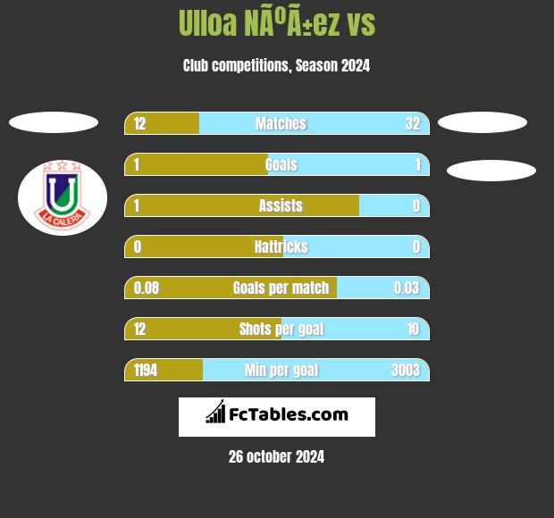 Ulloa NÃºÃ±ez vs  h2h player stats