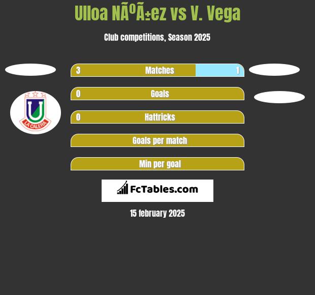 Ulloa NÃºÃ±ez vs V. Vega h2h player stats