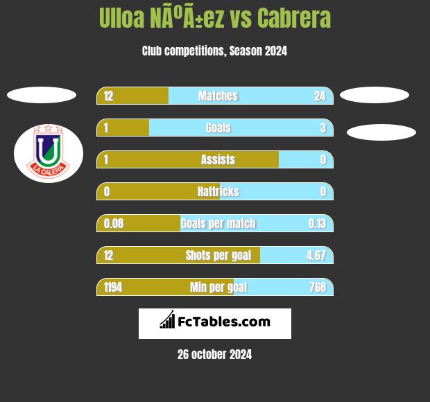 Ulloa NÃºÃ±ez vs Cabrera h2h player stats