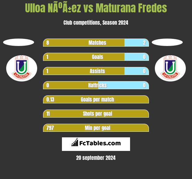 Ulloa NÃºÃ±ez vs Maturana Fredes h2h player stats