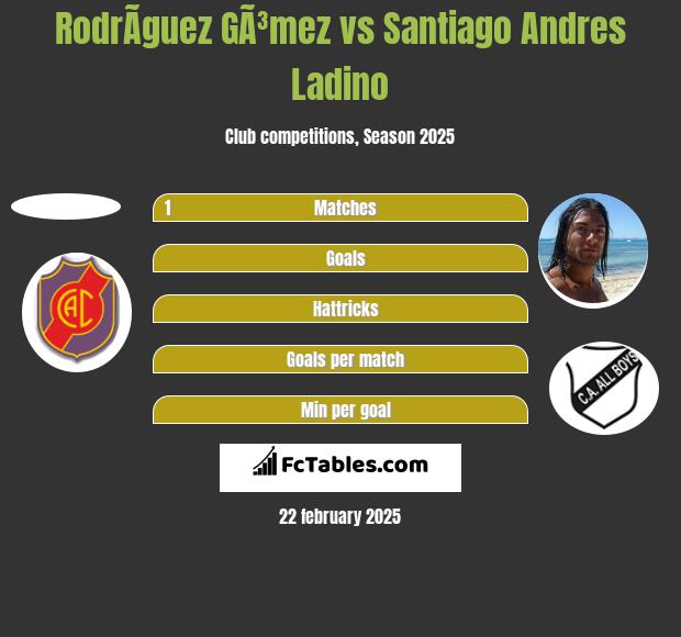 RodrÃ­guez GÃ³mez vs Santiago Andres Ladino h2h player stats