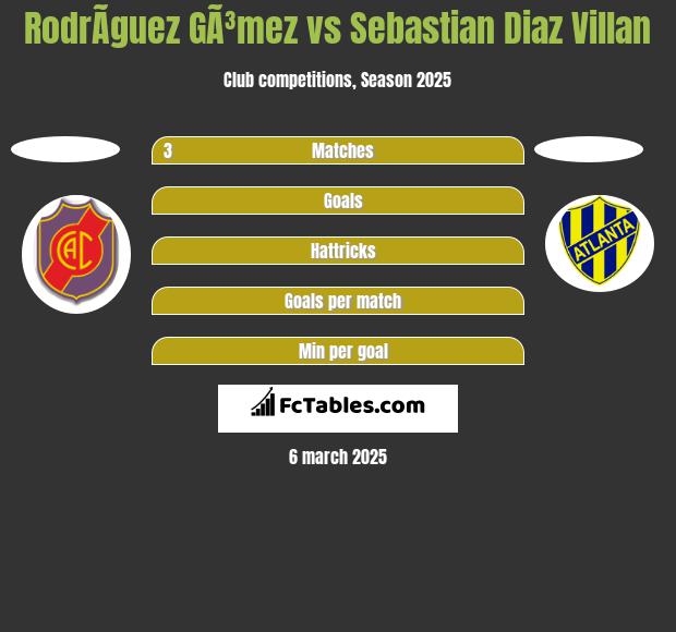 RodrÃ­guez GÃ³mez vs Sebastian Diaz Villan h2h player stats