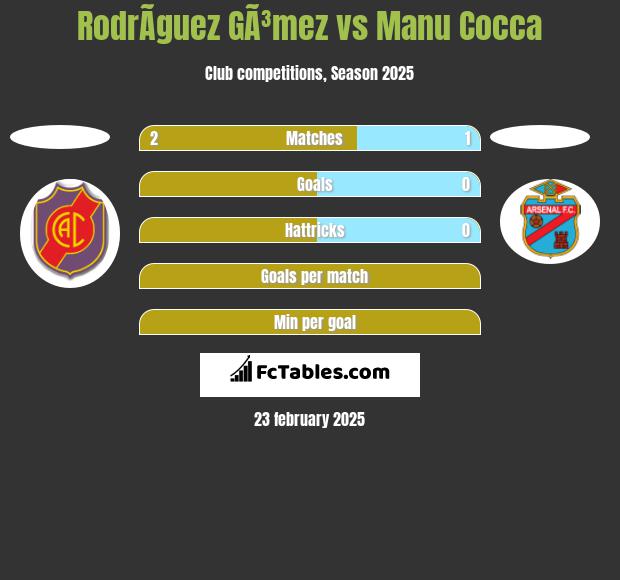 RodrÃ­guez GÃ³mez vs Manu Cocca h2h player stats