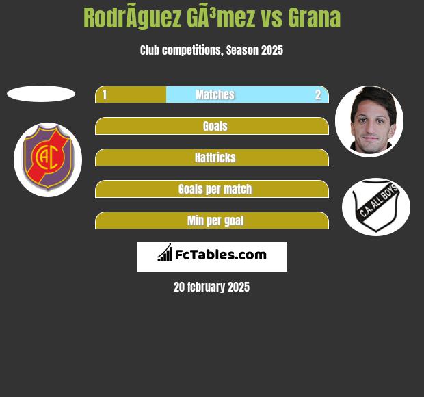 RodrÃ­guez GÃ³mez vs Grana h2h player stats