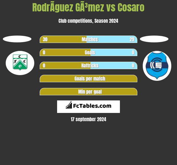 RodrÃ­guez GÃ³mez vs Cosaro h2h player stats