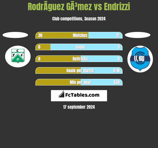 RodrÃ­guez GÃ³mez vs Endrizzi h2h player stats