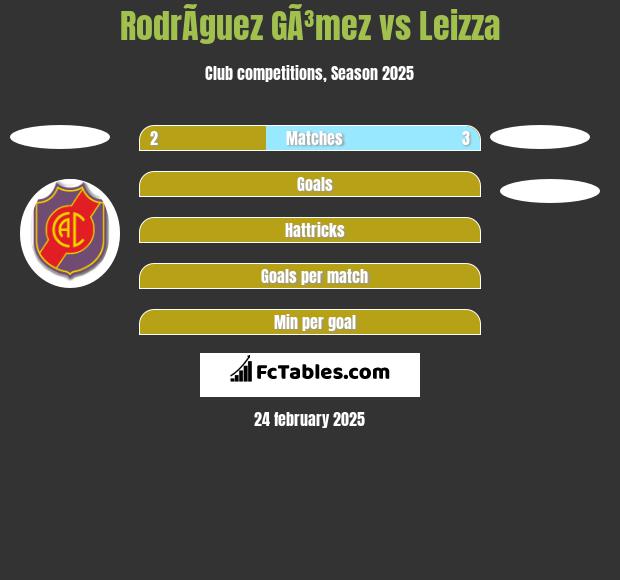 RodrÃ­guez GÃ³mez vs Leizza h2h player stats