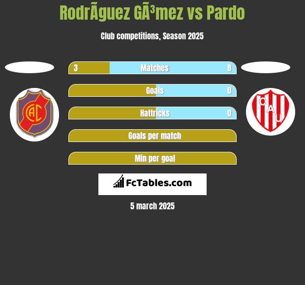 RodrÃ­guez GÃ³mez vs Pardo h2h player stats