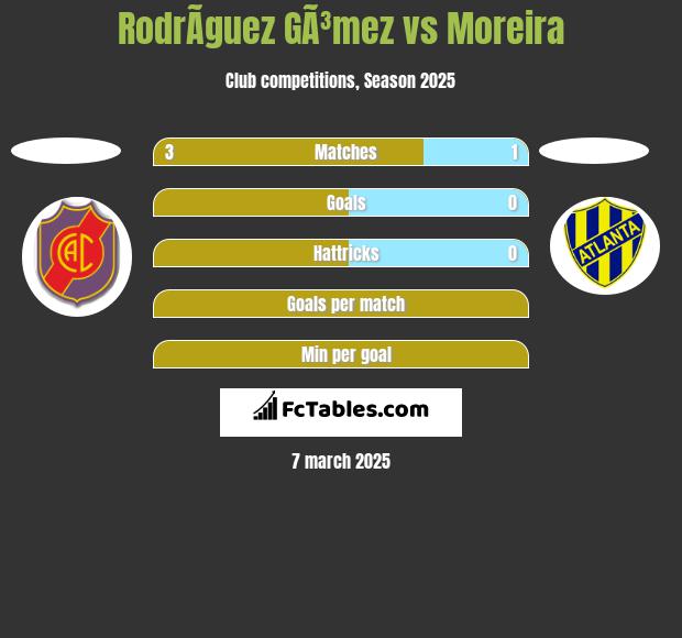 RodrÃ­guez GÃ³mez vs Moreira h2h player stats