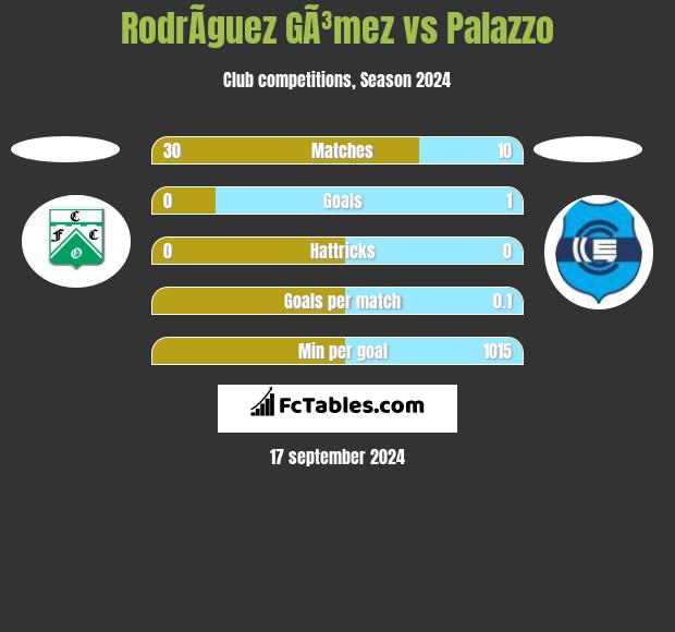 RodrÃ­guez GÃ³mez vs Palazzo h2h player stats