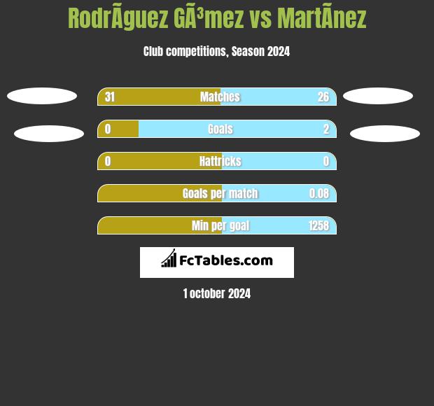 RodrÃ­guez GÃ³mez vs MartÃ­nez h2h player stats