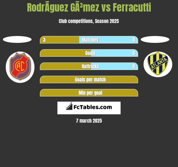 RodrÃ­guez GÃ³mez vs Ferracutti h2h player stats