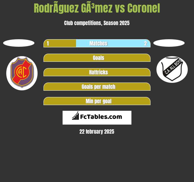 RodrÃ­guez GÃ³mez vs Coronel h2h player stats