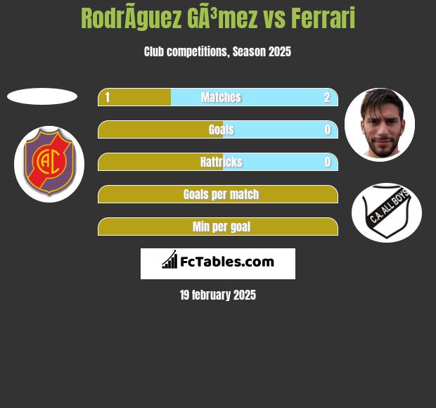 RodrÃ­guez GÃ³mez vs Ferrari h2h player stats