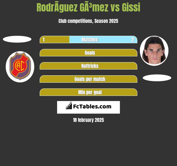 RodrÃ­guez GÃ³mez vs Gissi h2h player stats