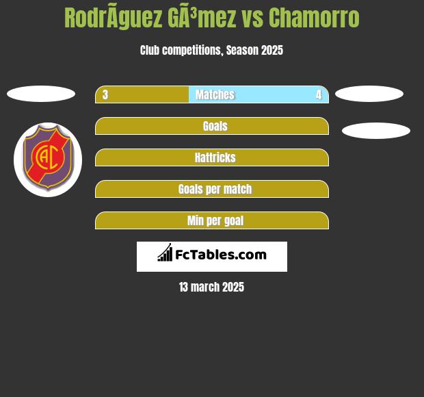 RodrÃ­guez GÃ³mez vs Chamorro h2h player stats