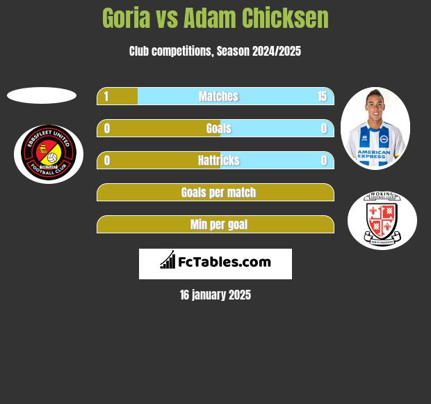 Goria vs Adam Chicksen h2h player stats