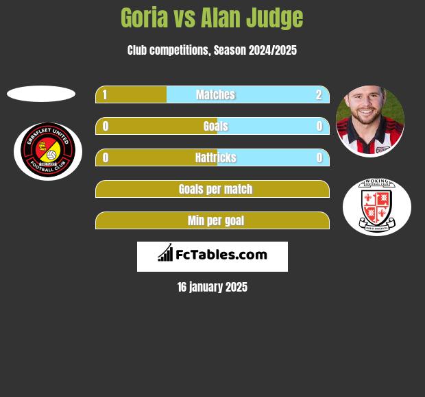 Goria vs Alan Judge h2h player stats