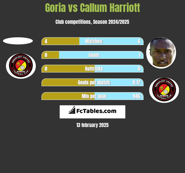 Goria vs Callum Harriott h2h player stats