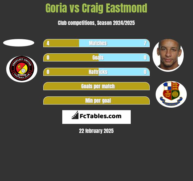 Goria vs Craig Eastmond h2h player stats