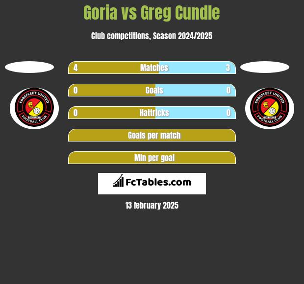 Goria vs Greg Cundle h2h player stats