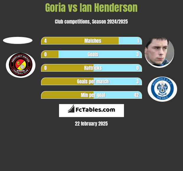 Goria vs Ian Henderson h2h player stats