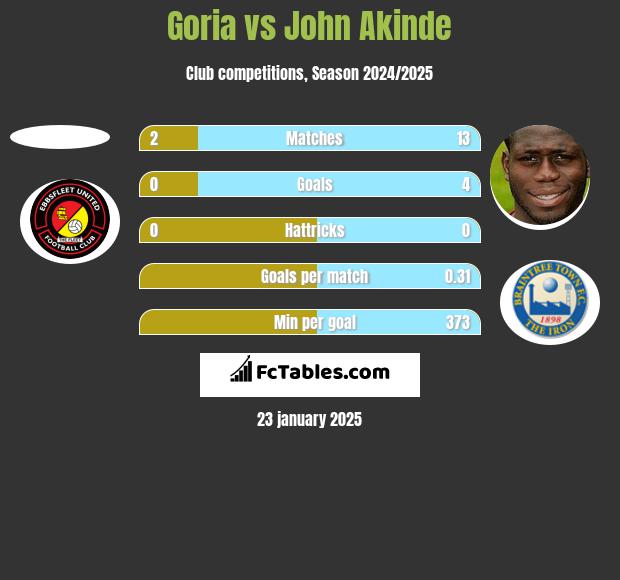 Goria vs John Akinde h2h player stats