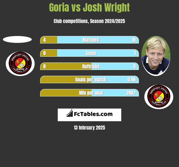 Goria vs Josh Wright h2h player stats